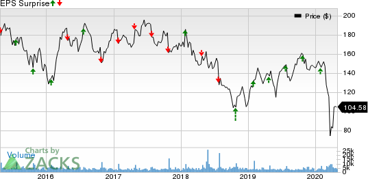 Whirlpool Corporation Price and EPS Surprise