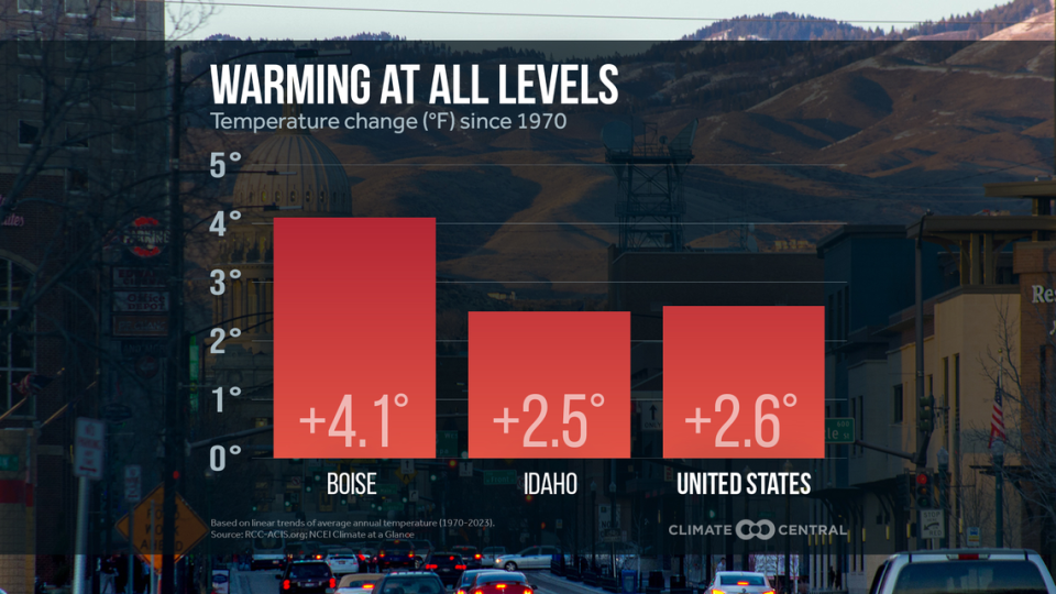 Boise’s average temperature has raised drastically faster than state and national averages.