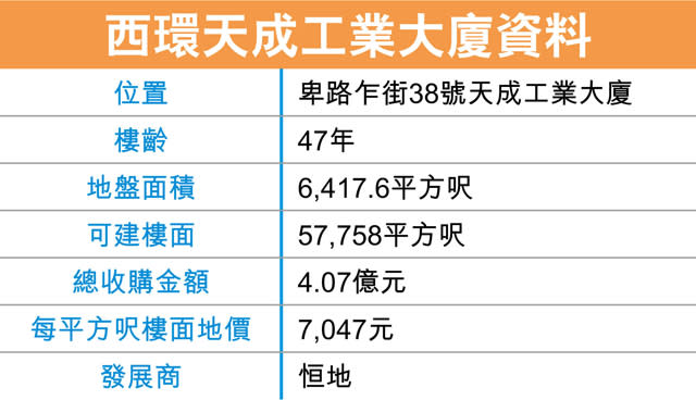 恒地逾4億 統一西環工廈業權