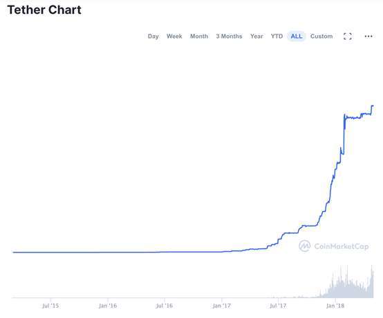 資料來源：CoinMarketCap