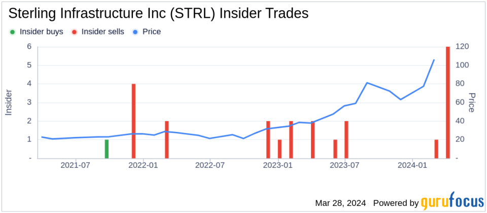 Insider Sell: CEO Joseph Cutillo Sells 118,322 Shares of Sterling Infrastructure Inc (STRL)