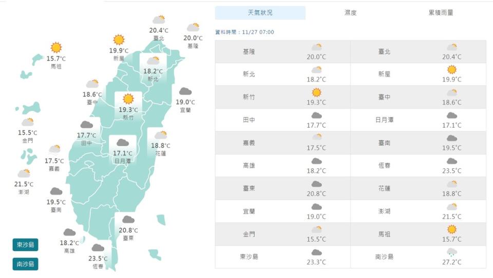 今天東北季風減弱，稍微回暖，上午7時，除了新竹、桃園與馬祖是太陽高掛外，台中、雙北、基隆與花蓮、嘉義是多雲到晴，其他地區都是多雲。   圖：翻攝自中央氣象署