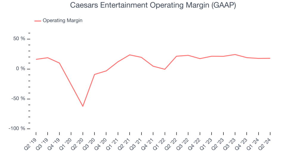 Caesars Entertainment Operating Margin (GAAP)