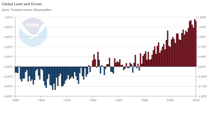 Eine Grafik der NOAA zeigt: Der Temperaturdurchschnitt zur Hälfte des Jahres erreicht neue Spitzen. (Bild: NOAA)