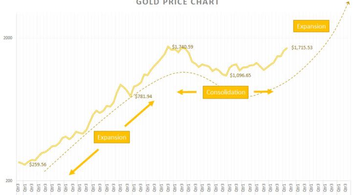 Gold price and market cycles