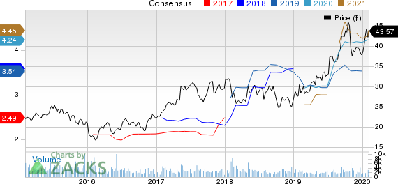 M.D.C. Holdings, Inc. Price and Consensus