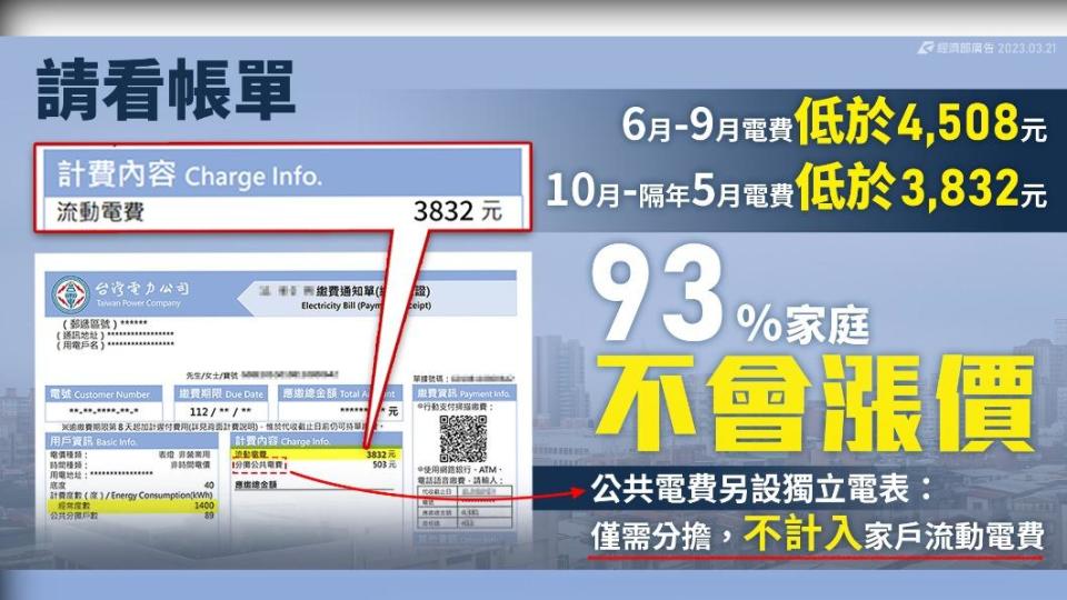 平均電價漲幅11％，但有93%家庭用電不受影響。（圖／翻攝自經濟部臉書）