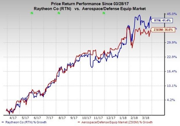 The fiscal 2019 defense budget proposal includes an investment plan of $1.1 billion for 240 Patriot Missile Segment Enhancements, which in turn reflects increased growth prospects for Raytheon (RTN).