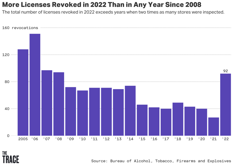 ATF revoked 92 licenses in 2022, the most since 2008.