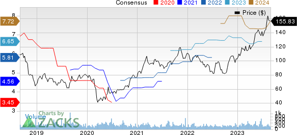 Standex International Corporation Price and Consensus