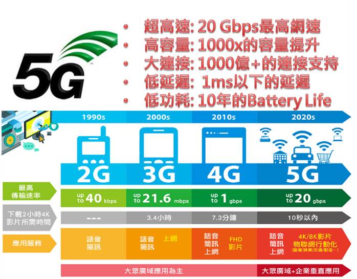 一次帶你看懂AIoT+5G的大商機