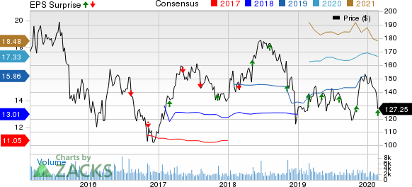 Jazz Pharmaceuticals PLC Price, Consensus and EPS Surprise