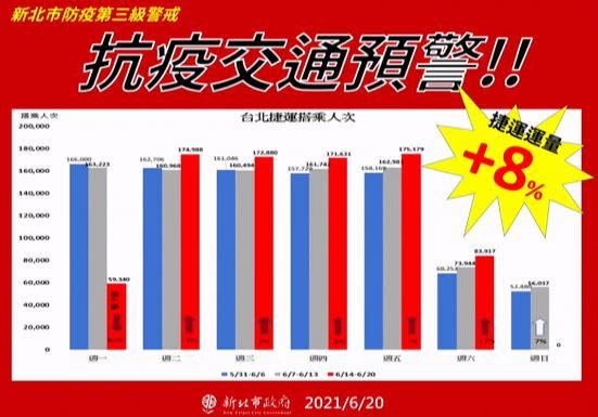 0620新北市侯友宜防疫記者會圖表（圖／新北市提供）