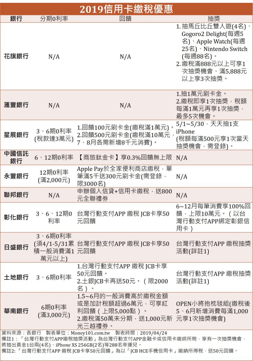 2019年信用卡繳稅優惠。