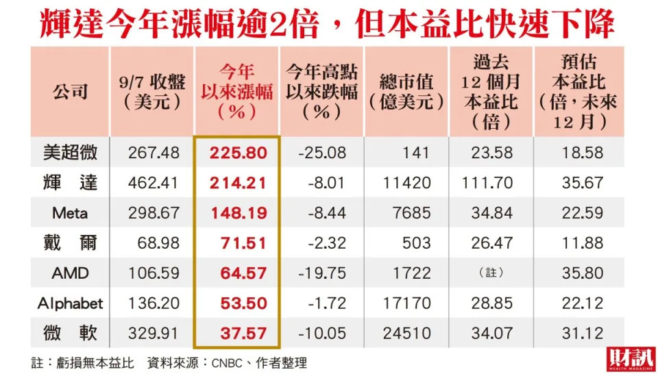 輝達獲利衝高 本益比向下修正 AI黑馬變白馬 投資趨勢藏變數