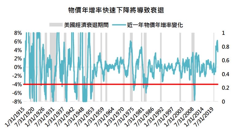 資料來源：Bloomberg，「鉅亨買基金」整理，2022/6/23。