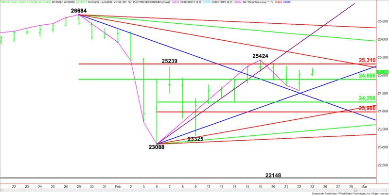 E-mini Dow Jones Industrial Average