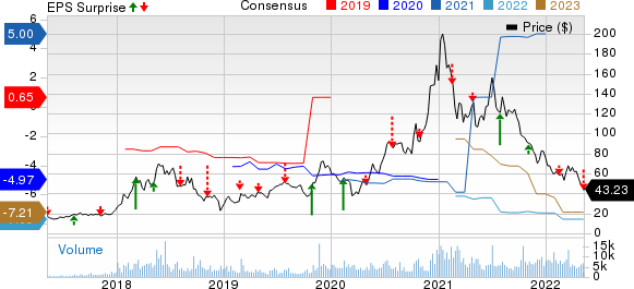 CRISPR Therapeutics AG Price, Consensus and EPS Surprise