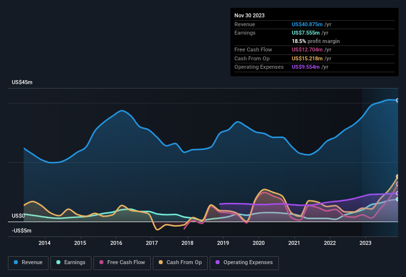 earnings-and-revenue-history