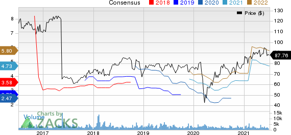 Ashland Global Holdings Inc. Price and Consensus