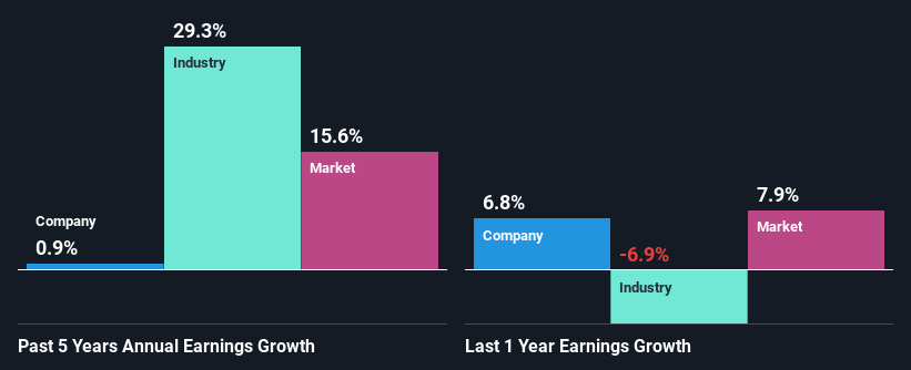 past-earnings-growth