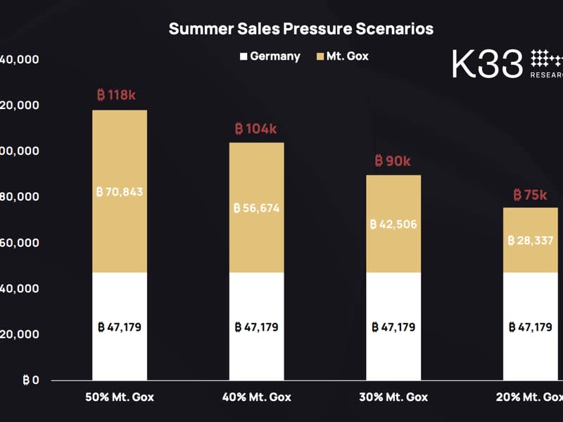 Bitcoin selling pressure estimates from Mt. Gox refunds, Germany (K33 Research)