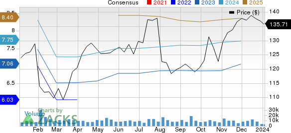 Electronic Arts Inc. Price and Consensus