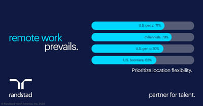 This graphic provides insights into the ambition of US workers who see higher value in career development opportunities according to Randstad Workmonitor 2024.