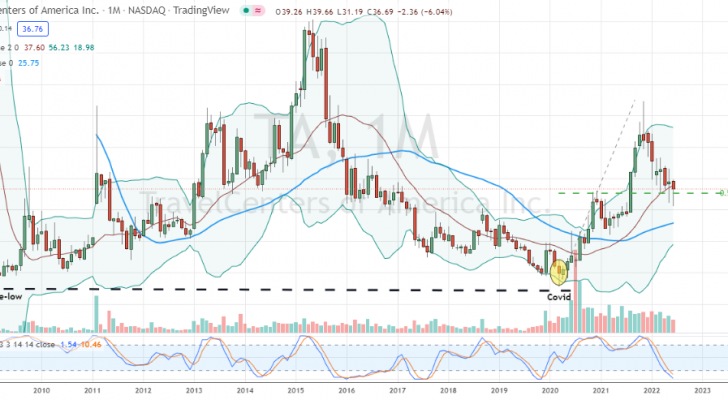 TravelCenters of America (TA) shares have pulled by to 50% retracement level off Covid bottom