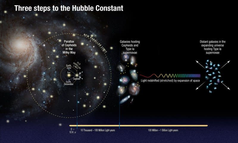 哈伯常數的觀測與計算（NASA）