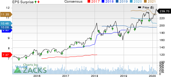 The Home Depot, Inc. Price, Consensus and EPS Surprise