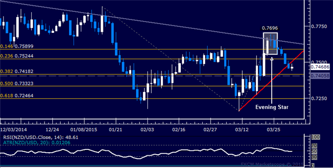 NZD/USD Technical Analysis: Sellers Break 3-Week Uptrend