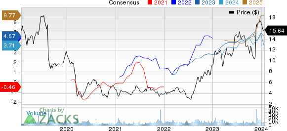 YPF Sociedad Anonima Price and Consensus