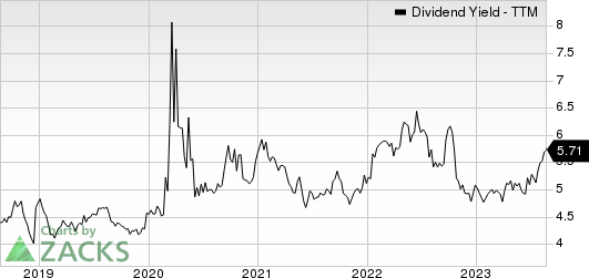 Getty Realty Corporation Dividend Yield (TTM)