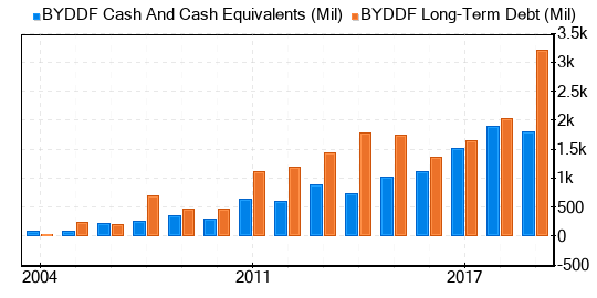 BYD Co Stock Gives Every Indication Of Being Significantly Overvalued