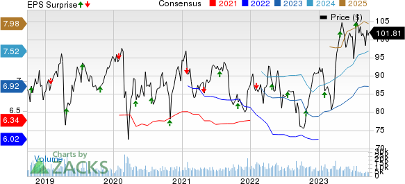 Novartis AG Price, Consensus and EPS Surprise