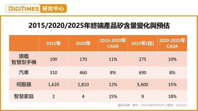 ▲2015/2020/2025年終端產品矽含量變化與預估。（圖／DIGITIMES提供）