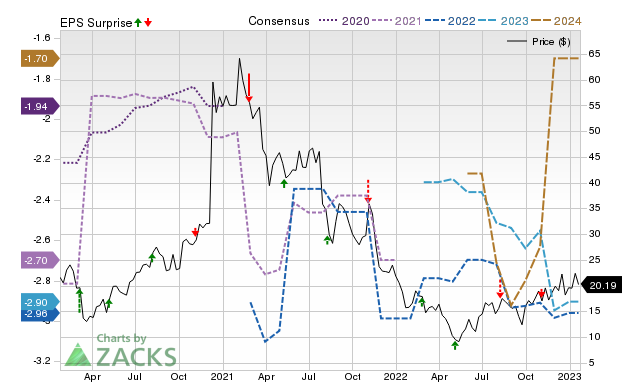 Zacks Price, Consensus and EPS Surprise Chart for RCKT