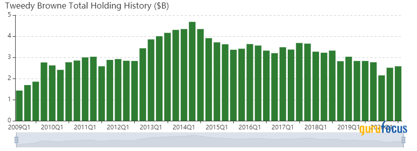 Tweedy Browne Burns Oil Holdings in the 3rd Quarter