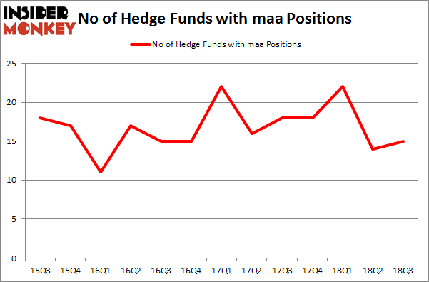 No of Hedge Funds with MAA Positions