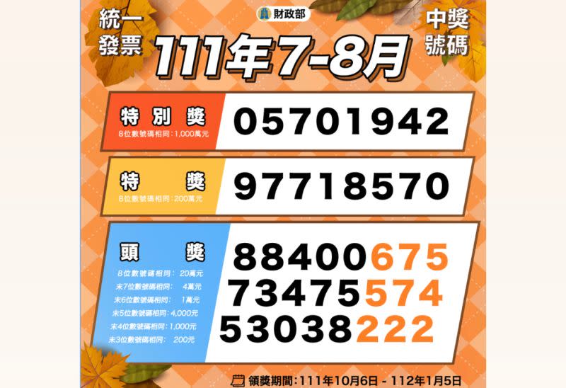 ▲財政部表示，今（2022）年7-8月期統一發票已於9月25日開獎，但還有2張千萬元特別獎未領，其中1張在台中西區海安路上花費30元停車費就中大獎。（圖／財政部提供）