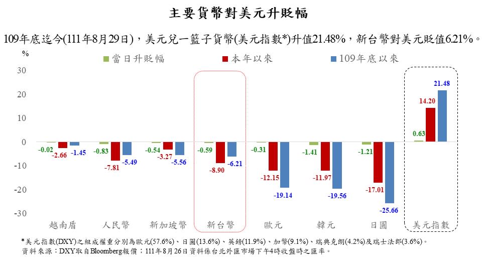 8月29日主要貨幣對美元升貶幅度。圖／中央銀行