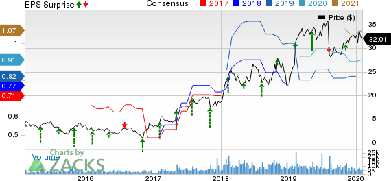 The New York Times Company Price, Consensus and EPS Surprise