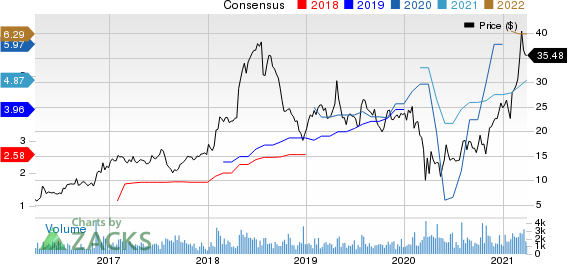 Enova International, Inc. Price and Consensus