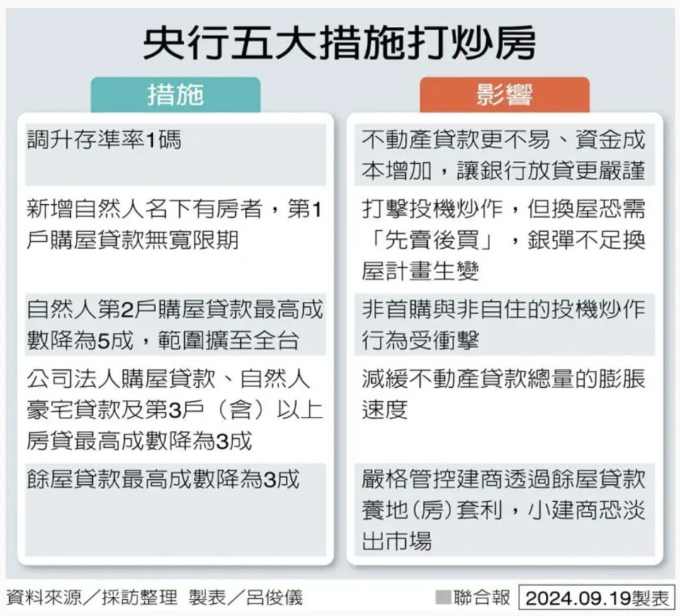 央行五大措施打炒房 製表／呂俊儀 圖／聯合報提供