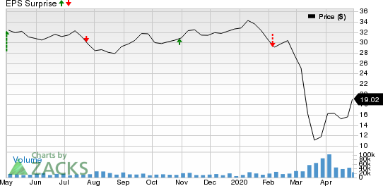 Suncor Energy  Inc. Price and EPS Surprise