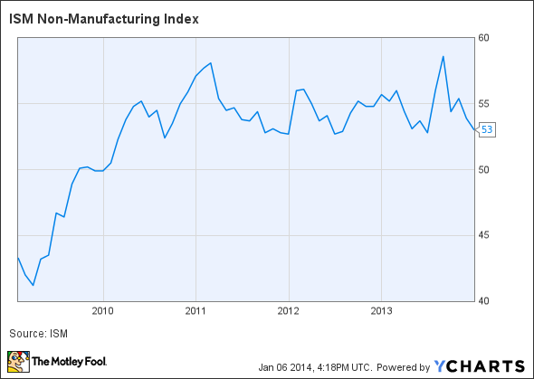 ISM Non-Manufacturing Index Chart