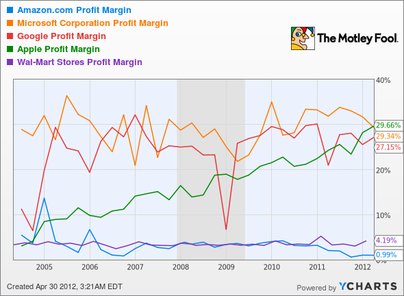 AMZN Profit Margin Chart