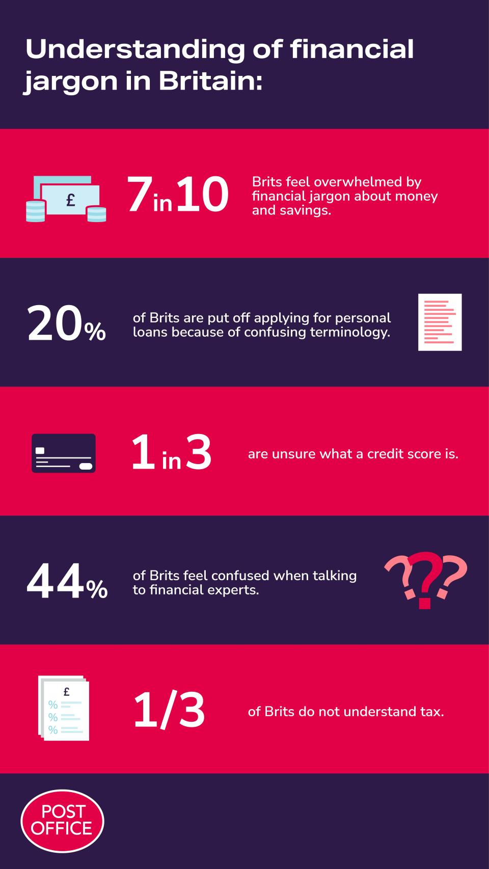 The study found that one in five people were put off applying for a personal loan due to confusing and overwhelming terminology