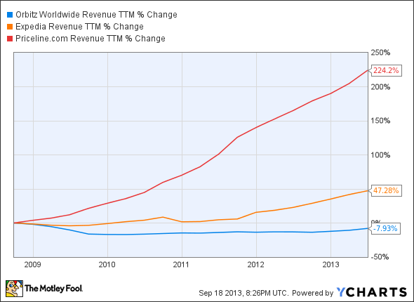 OWW Revenue TTM Chart